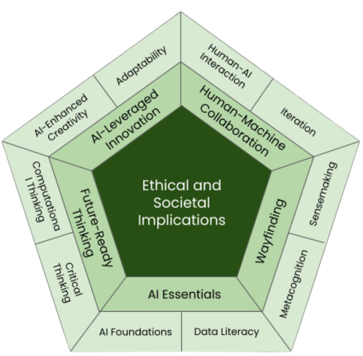 AI LIteracy & Competencies by Evergreen AI